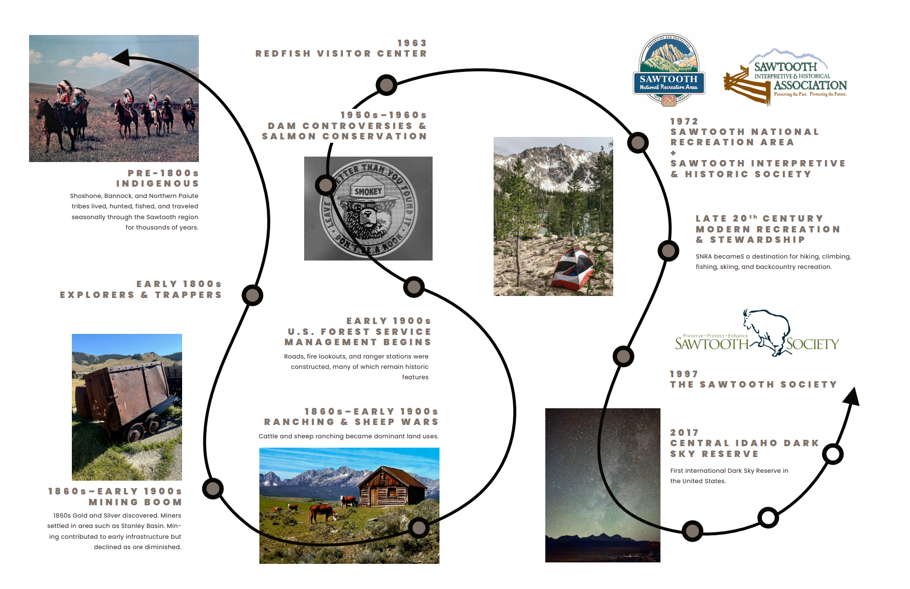 A visual Stanley Idaho History Timeline